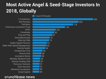 Venture Kick 14th most active seed investor globally.png
